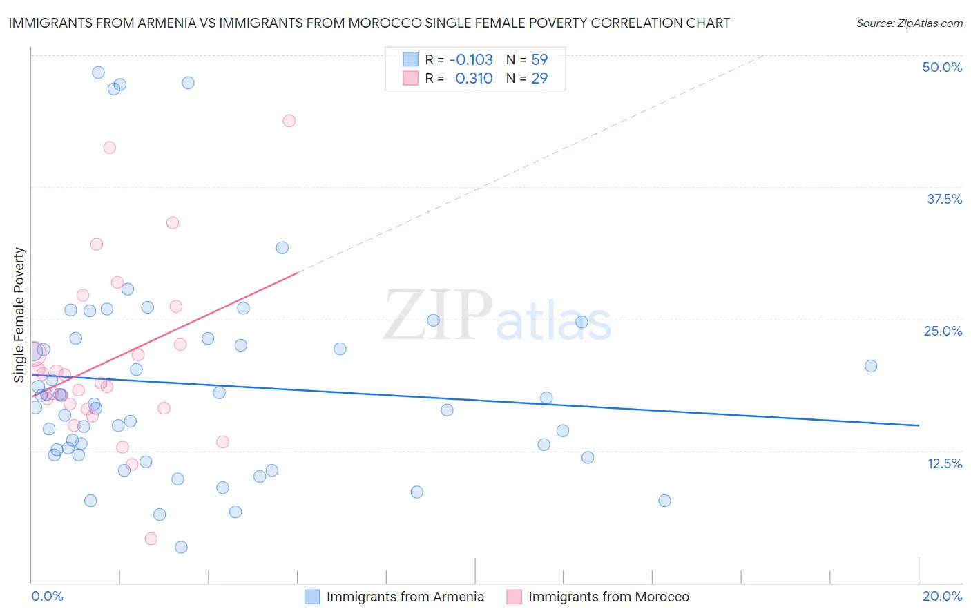 Immigrants from Armenia vs Immigrants from Morocco Single Female Poverty