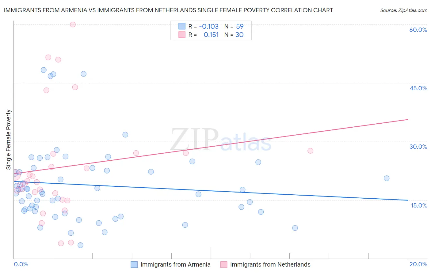 Immigrants from Armenia vs Immigrants from Netherlands Single Female Poverty