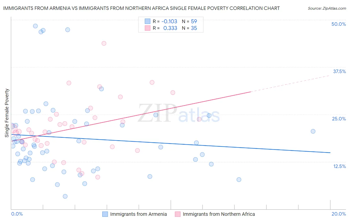 Immigrants from Armenia vs Immigrants from Northern Africa Single Female Poverty