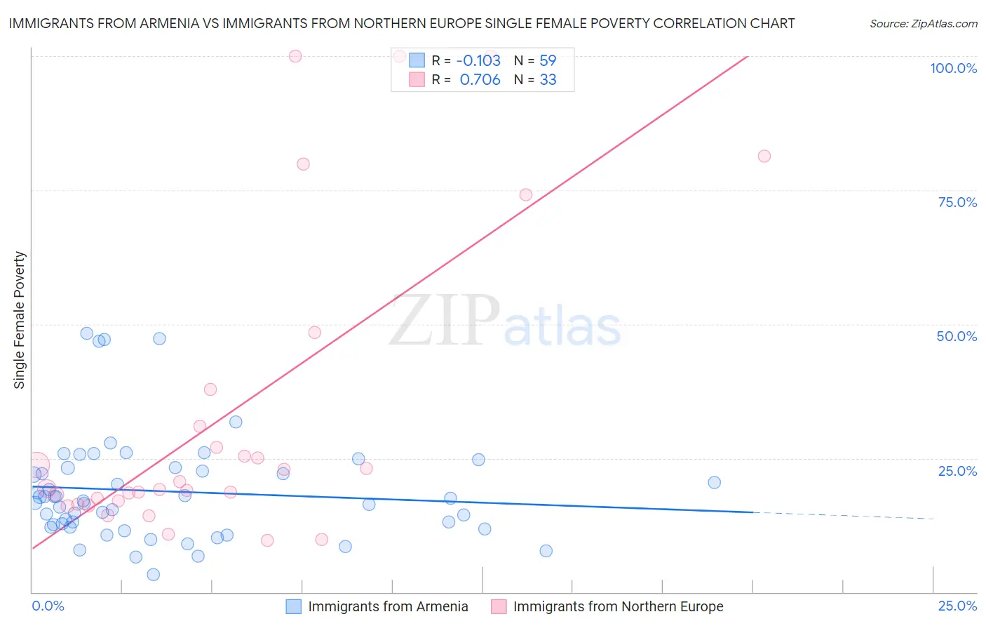 Immigrants from Armenia vs Immigrants from Northern Europe Single Female Poverty