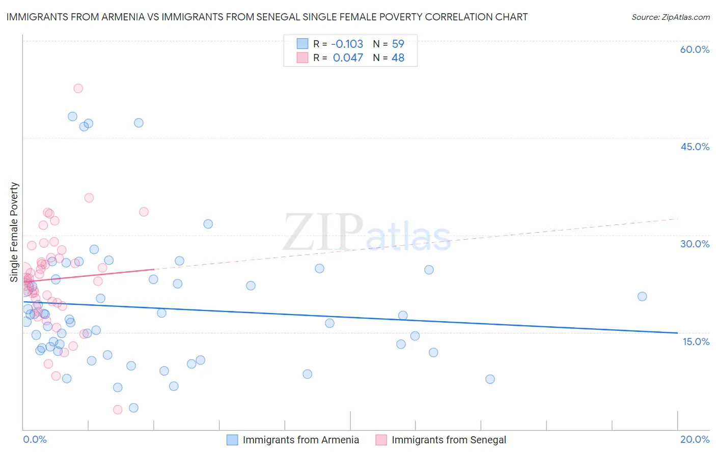 Immigrants from Armenia vs Immigrants from Senegal Single Female Poverty