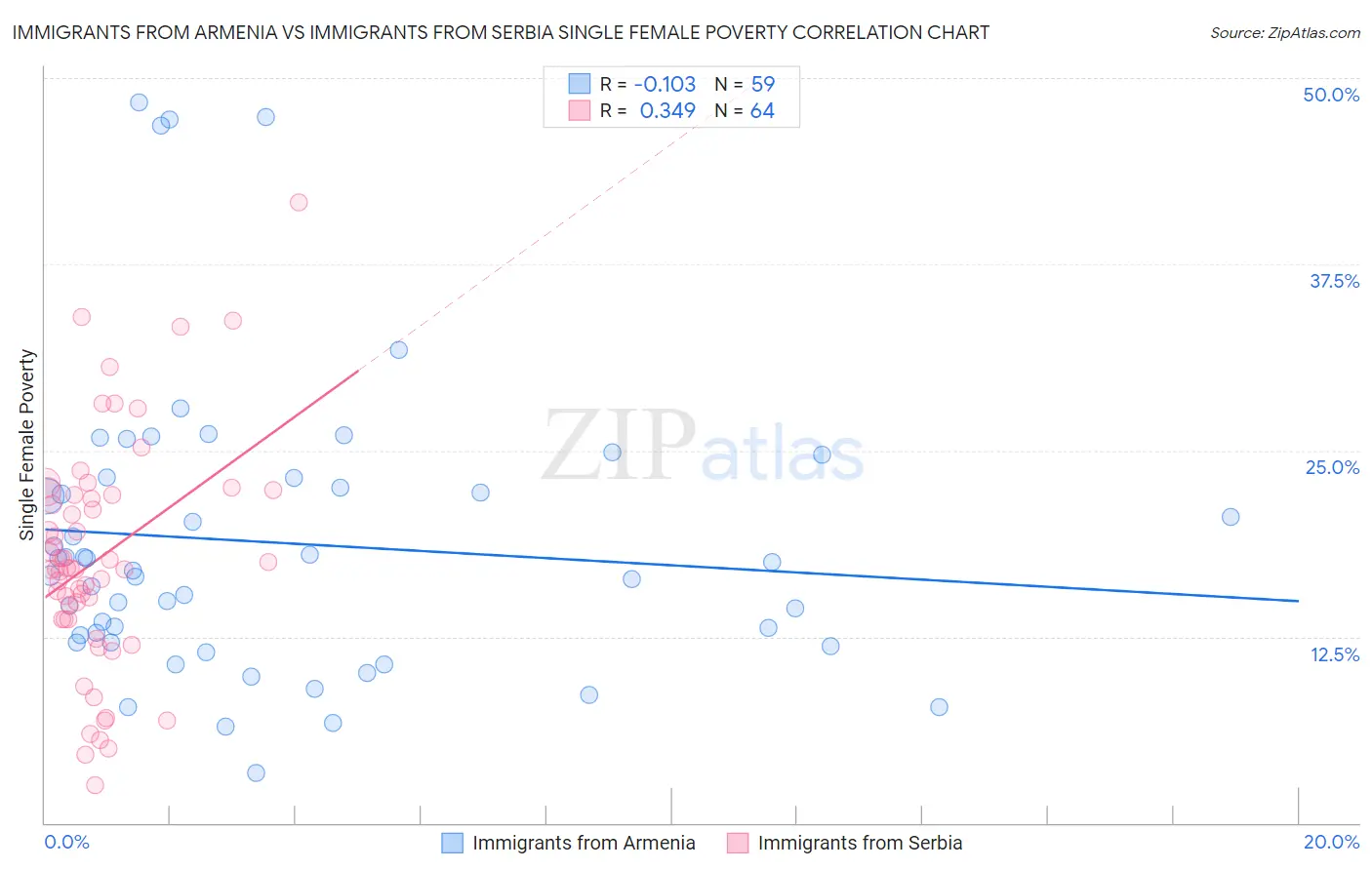 Immigrants from Armenia vs Immigrants from Serbia Single Female Poverty