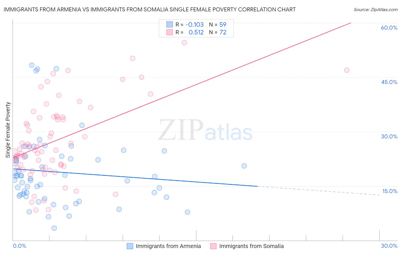 Immigrants from Armenia vs Immigrants from Somalia Single Female Poverty