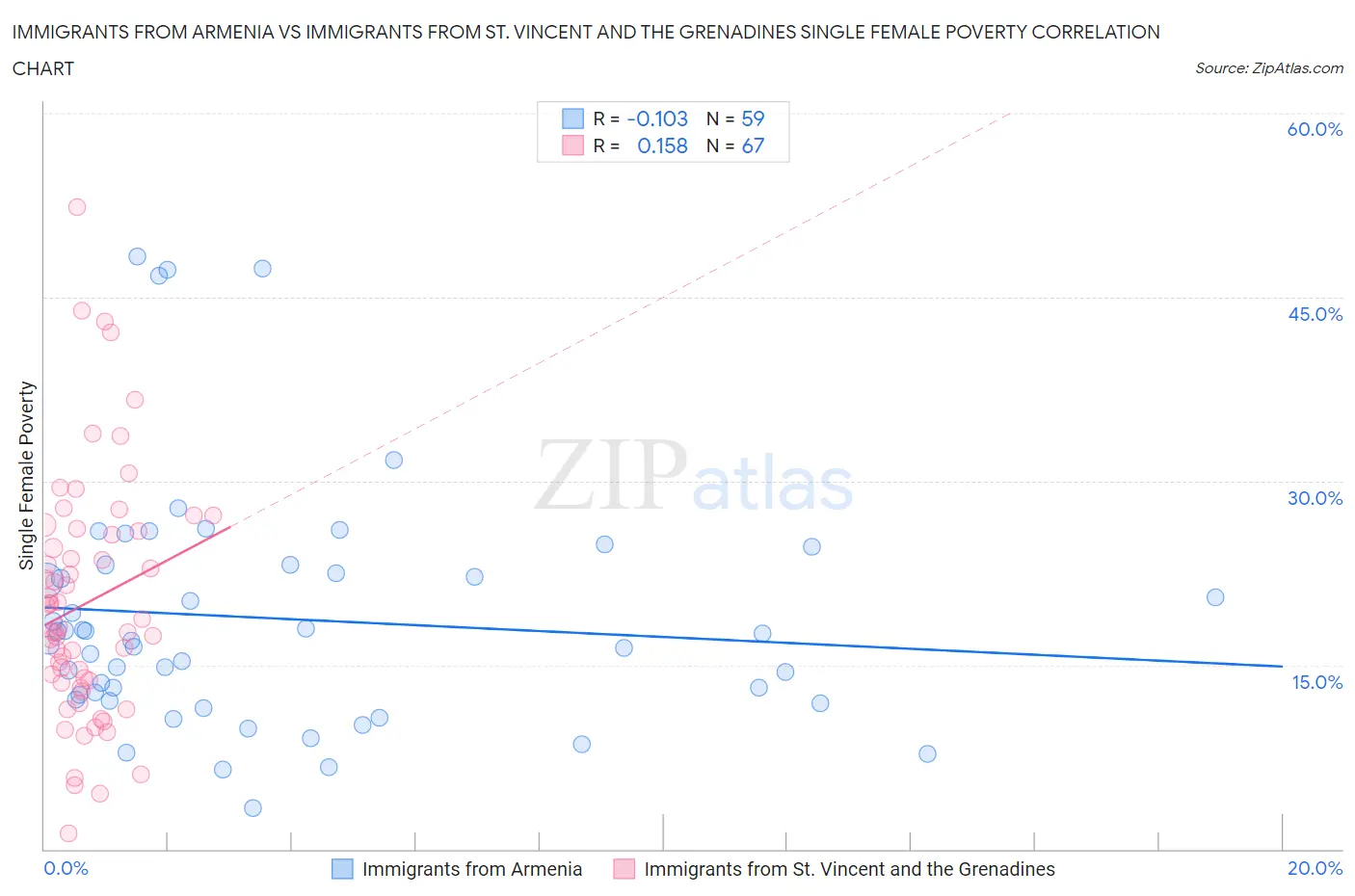 Immigrants from Armenia vs Immigrants from St. Vincent and the Grenadines Single Female Poverty