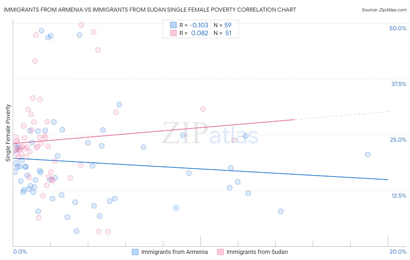 Immigrants from Armenia vs Immigrants from Sudan Single Female Poverty