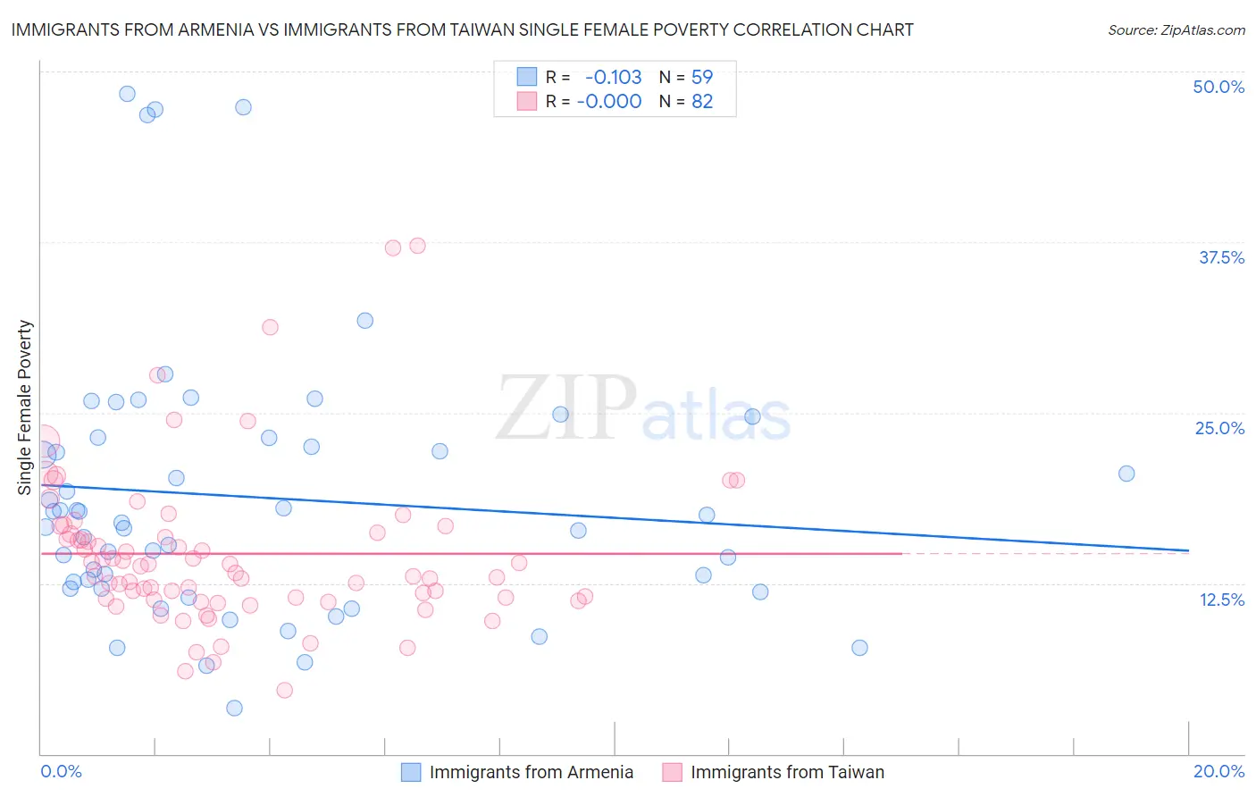 Immigrants from Armenia vs Immigrants from Taiwan Single Female Poverty