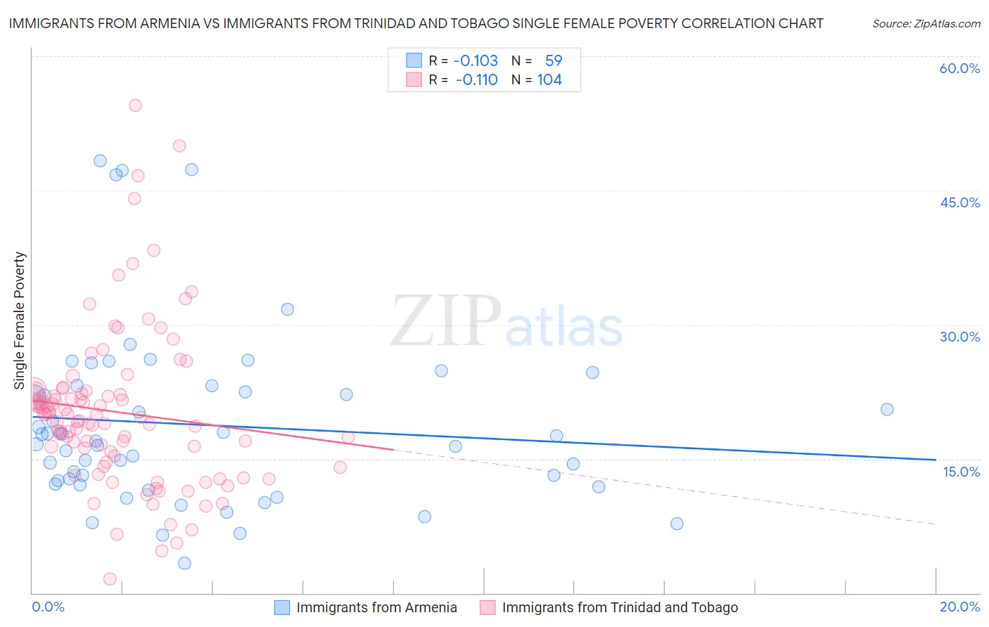 Immigrants from Armenia vs Immigrants from Trinidad and Tobago Single Female Poverty