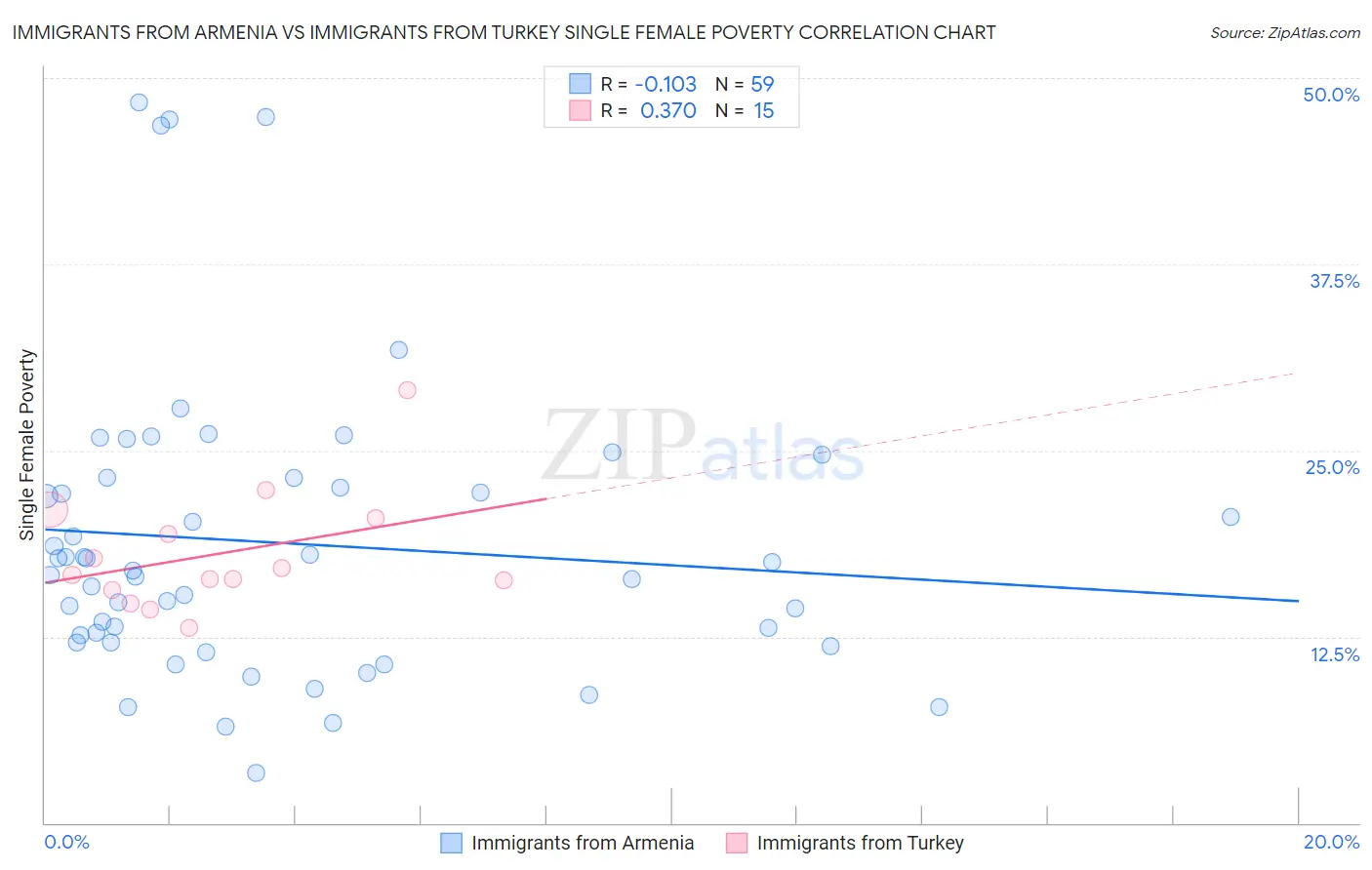 Immigrants from Armenia vs Immigrants from Turkey Single Female Poverty