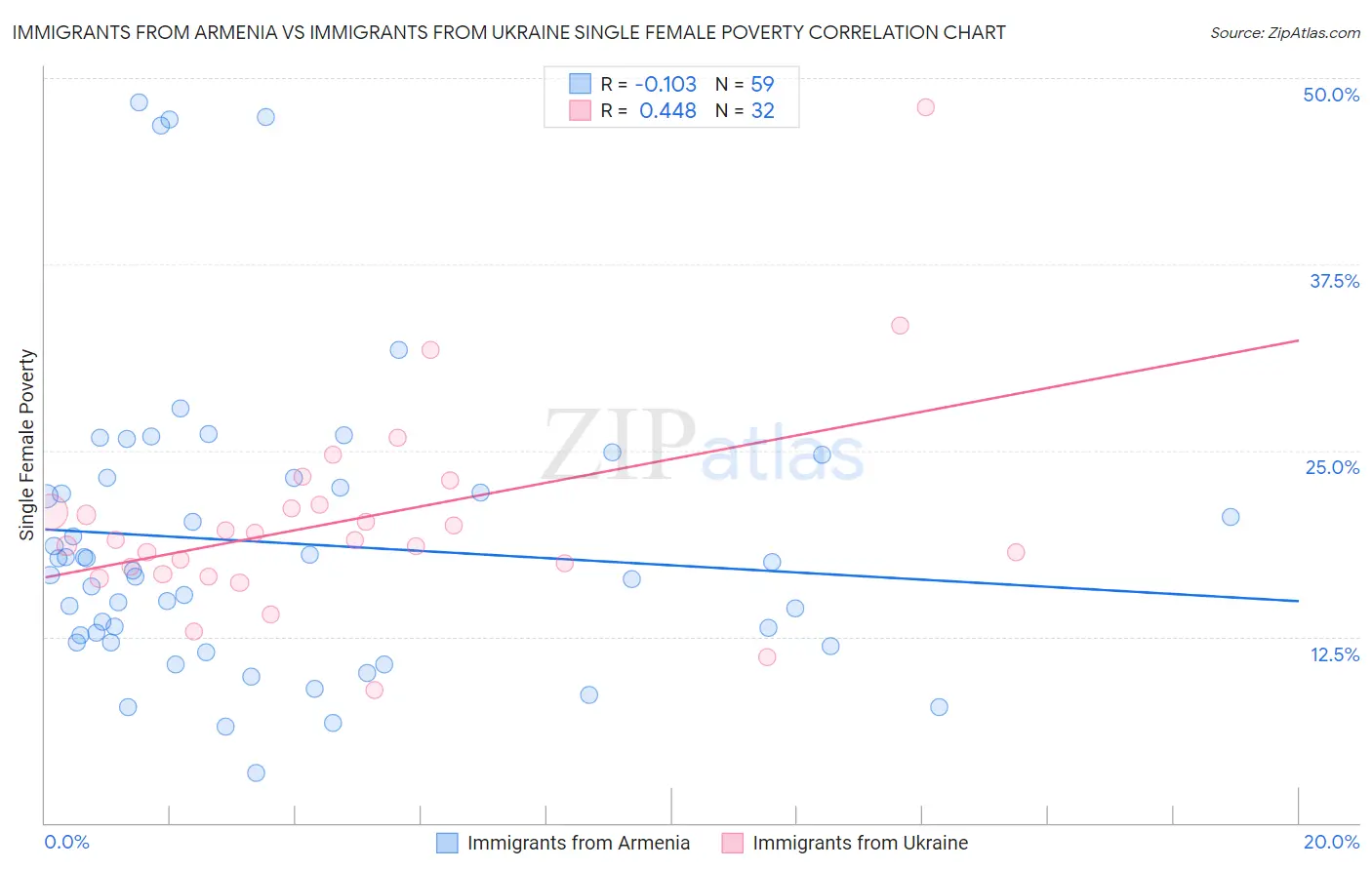 Immigrants from Armenia vs Immigrants from Ukraine Single Female Poverty