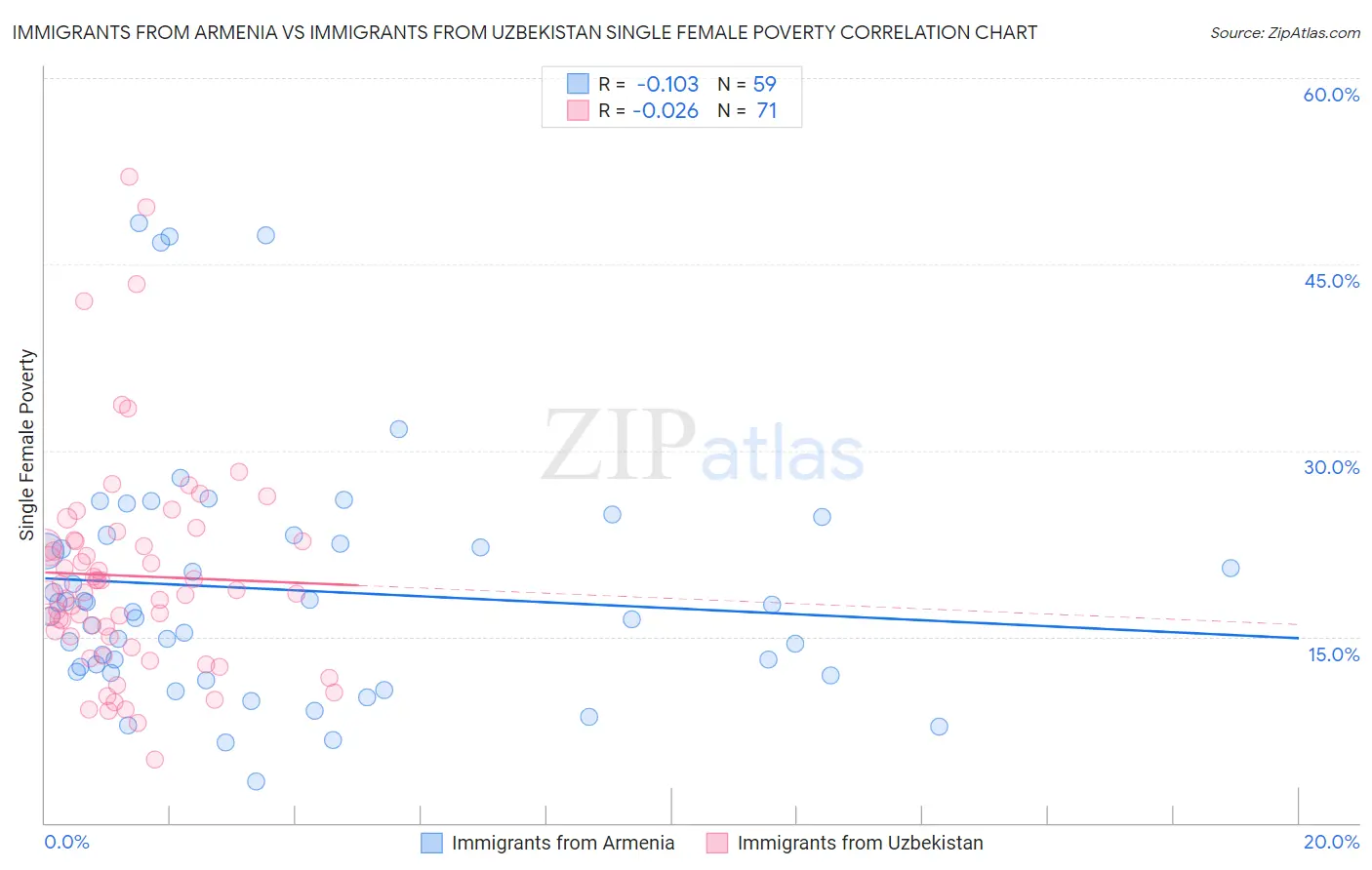 Immigrants from Armenia vs Immigrants from Uzbekistan Single Female Poverty