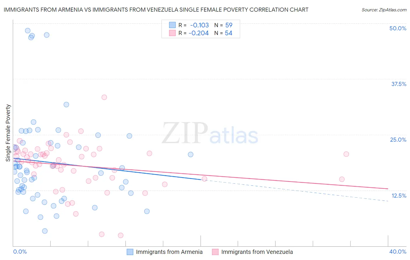 Immigrants from Armenia vs Immigrants from Venezuela Single Female Poverty