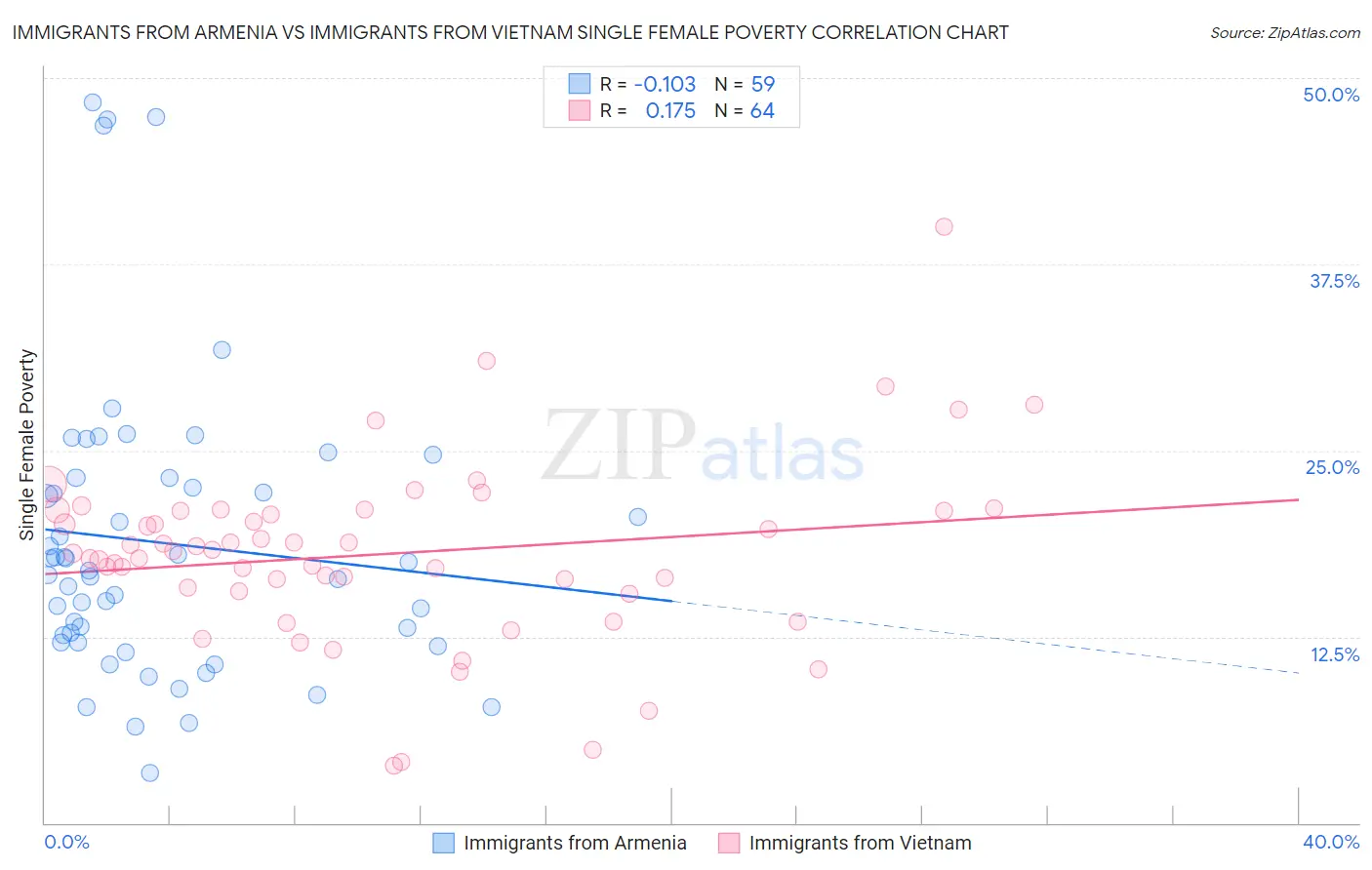 Immigrants from Armenia vs Immigrants from Vietnam Single Female Poverty