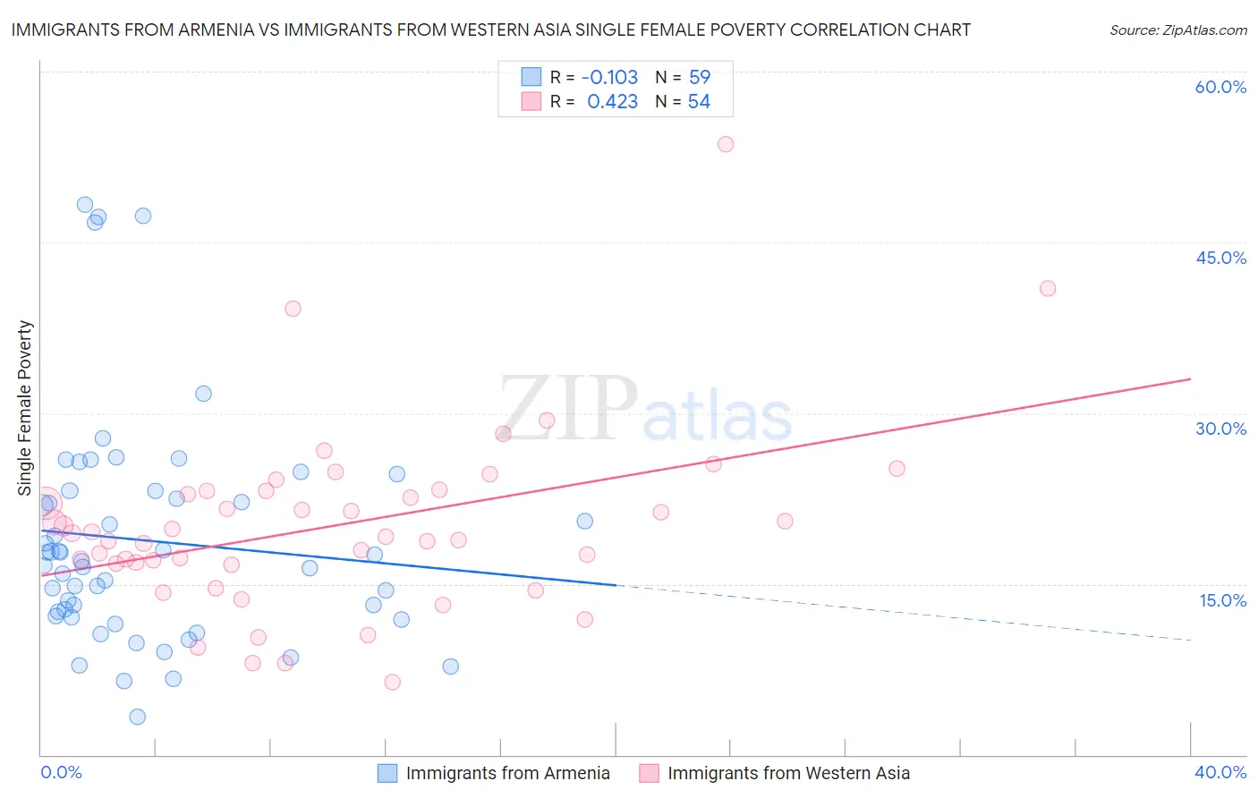 Immigrants from Armenia vs Immigrants from Western Asia Single Female Poverty