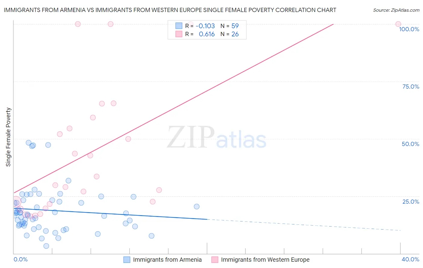Immigrants from Armenia vs Immigrants from Western Europe Single Female Poverty
