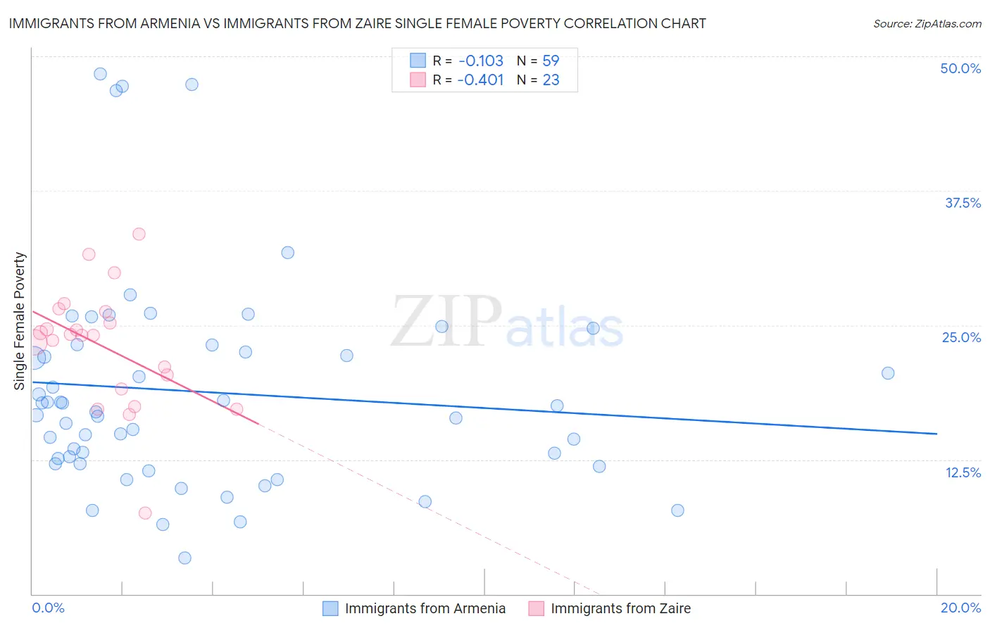 Immigrants from Armenia vs Immigrants from Zaire Single Female Poverty