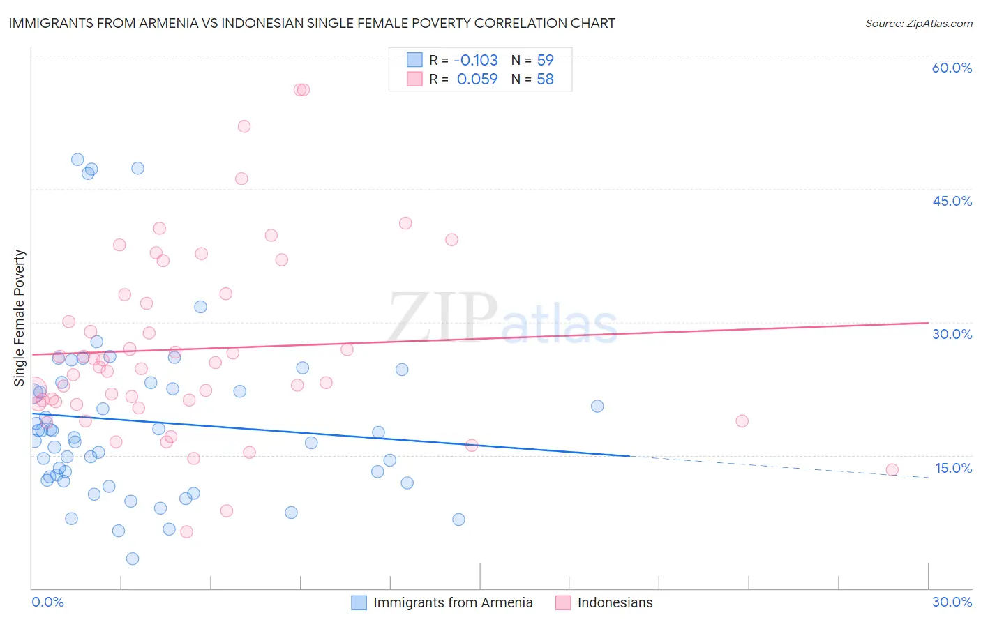 Immigrants from Armenia vs Indonesian Single Female Poverty