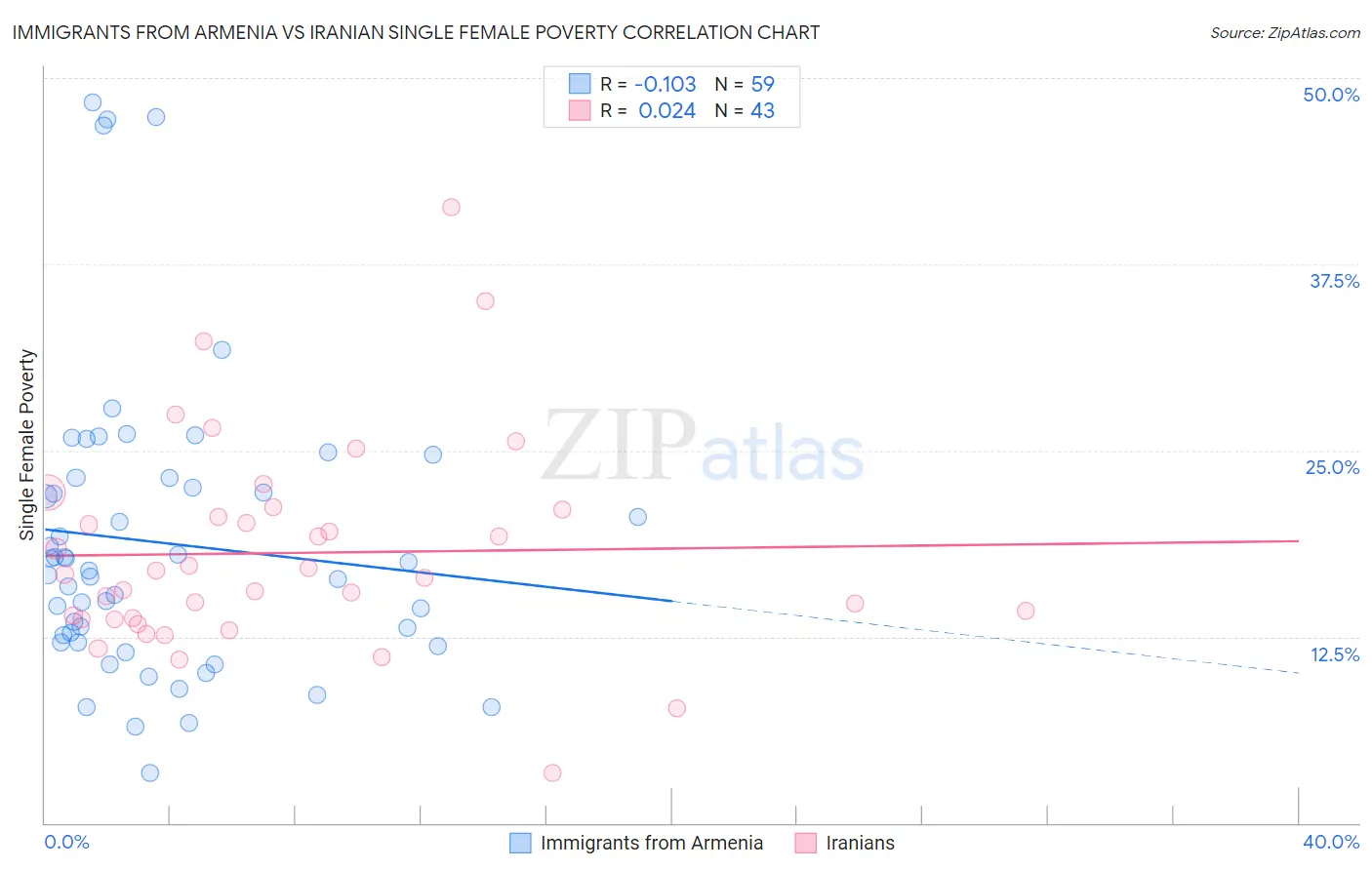 Immigrants from Armenia vs Iranian Single Female Poverty