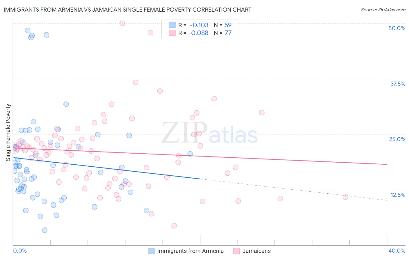 Immigrants from Armenia vs Jamaican Single Female Poverty