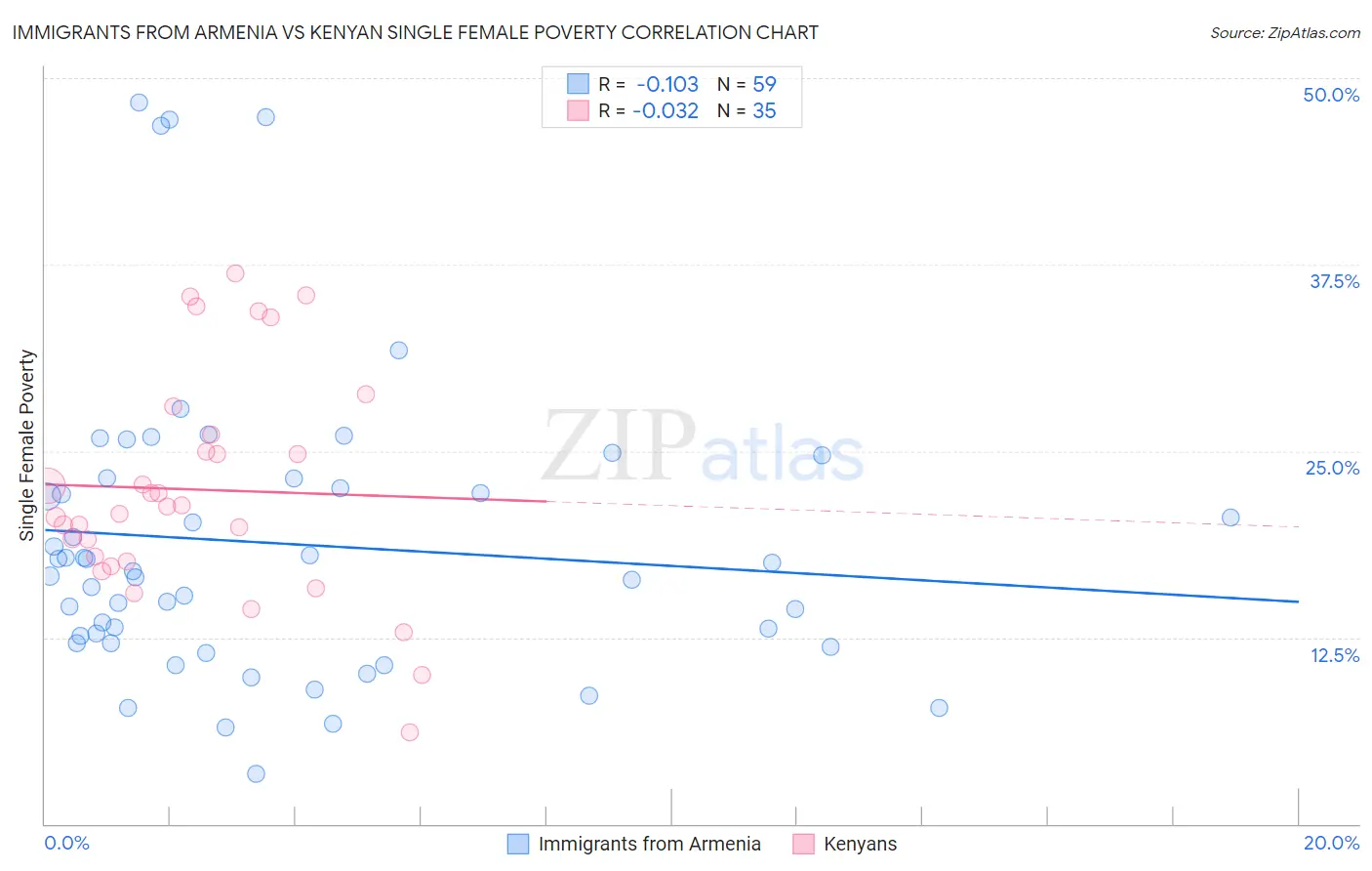 Immigrants from Armenia vs Kenyan Single Female Poverty