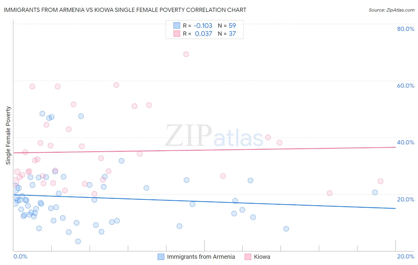 Immigrants from Armenia vs Kiowa Single Female Poverty