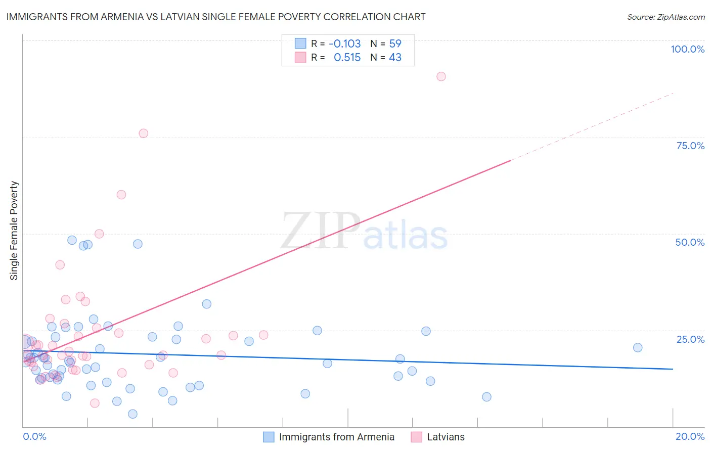 Immigrants from Armenia vs Latvian Single Female Poverty