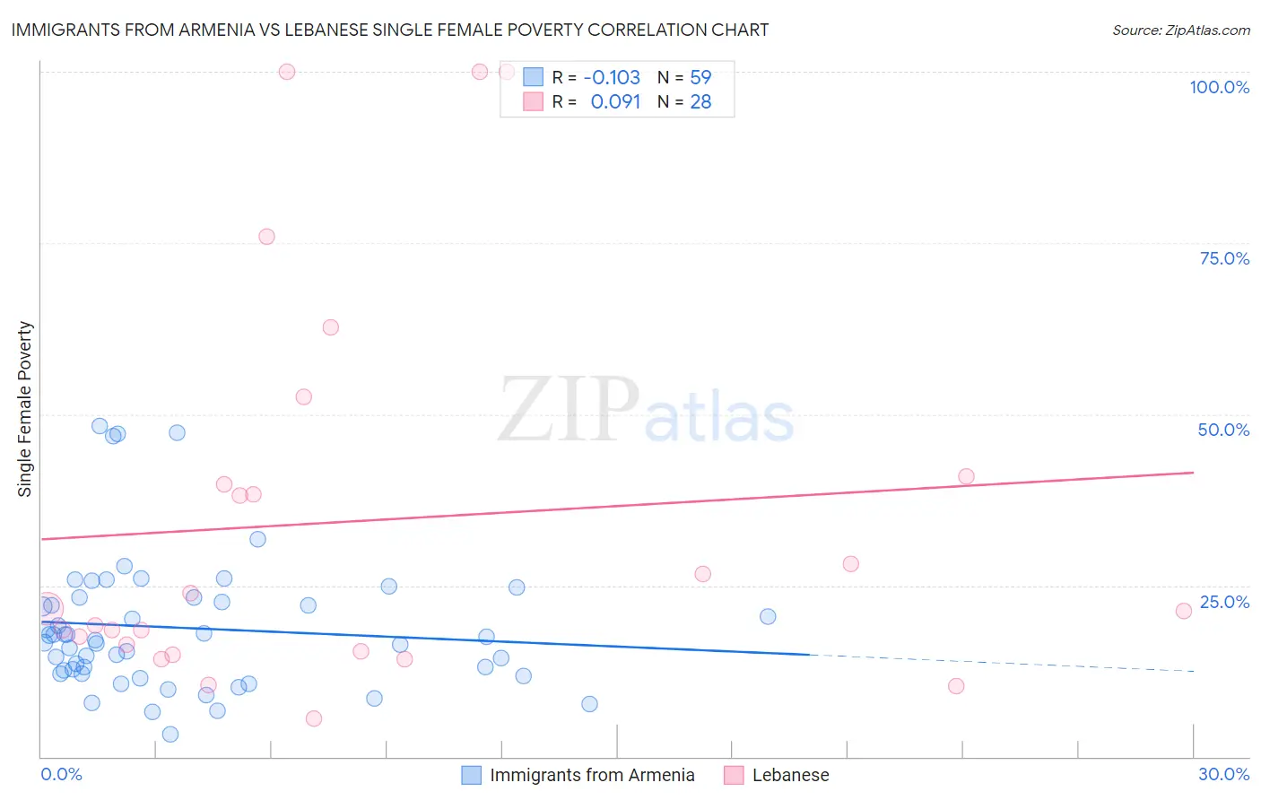 Immigrants from Armenia vs Lebanese Single Female Poverty