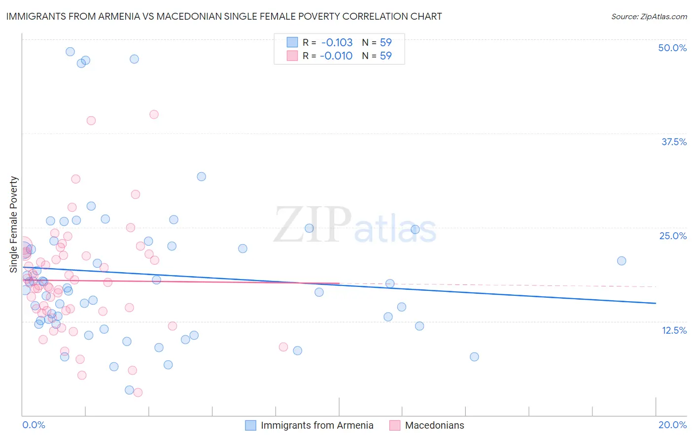 Immigrants from Armenia vs Macedonian Single Female Poverty