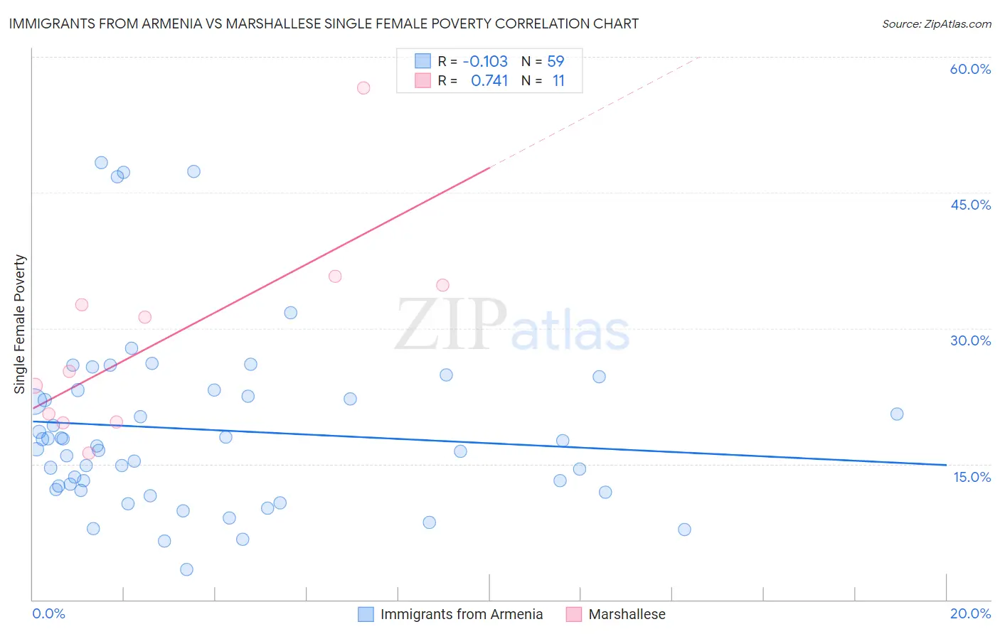 Immigrants from Armenia vs Marshallese Single Female Poverty