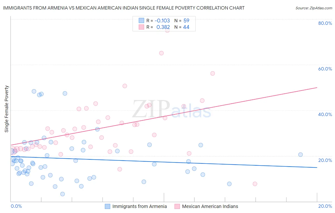 Immigrants from Armenia vs Mexican American Indian Single Female Poverty