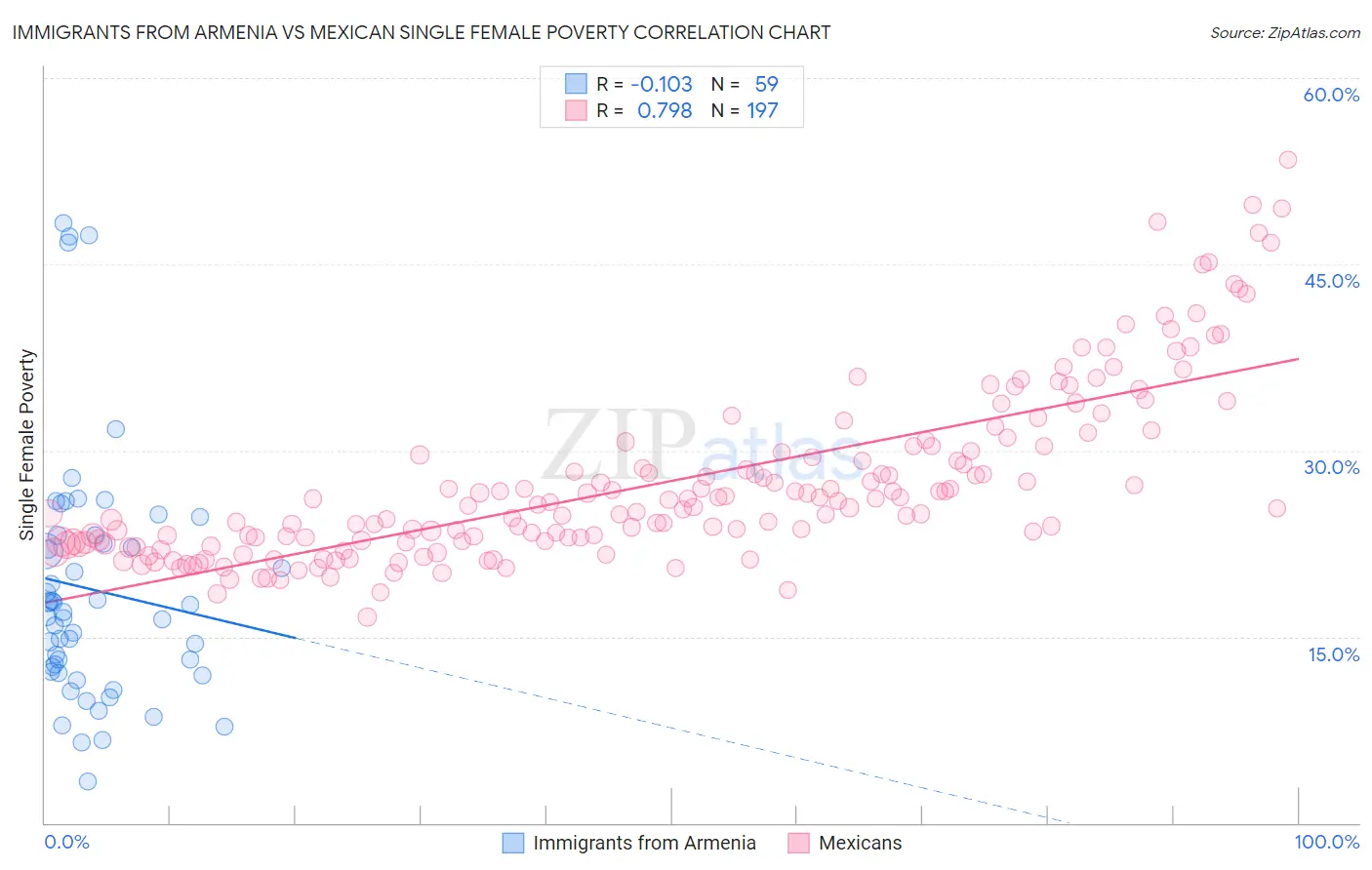 Immigrants from Armenia vs Mexican Single Female Poverty