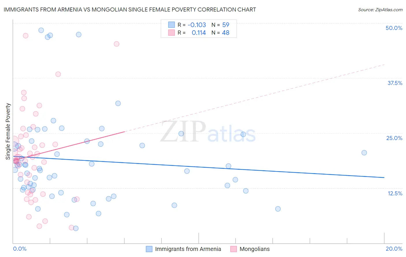 Immigrants from Armenia vs Mongolian Single Female Poverty