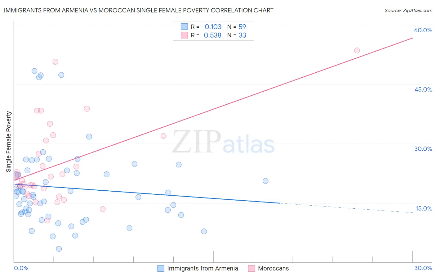 Immigrants from Armenia vs Moroccan Single Female Poverty