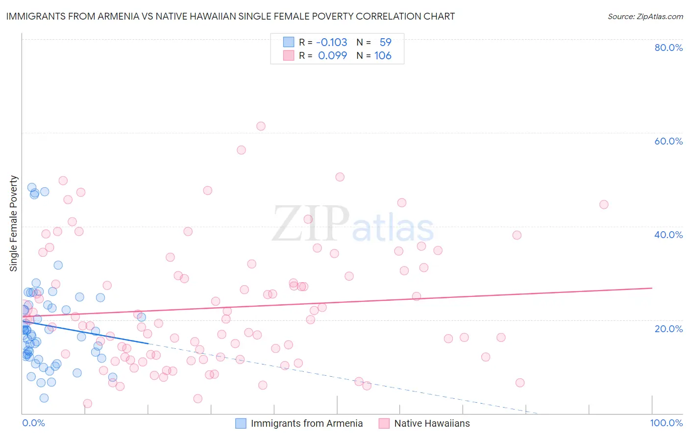 Immigrants from Armenia vs Native Hawaiian Single Female Poverty