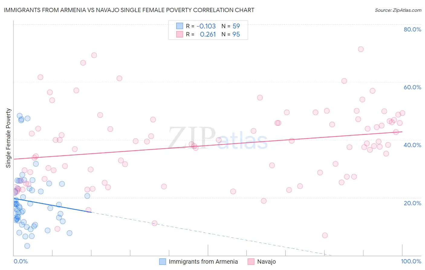 Immigrants from Armenia vs Navajo Single Female Poverty