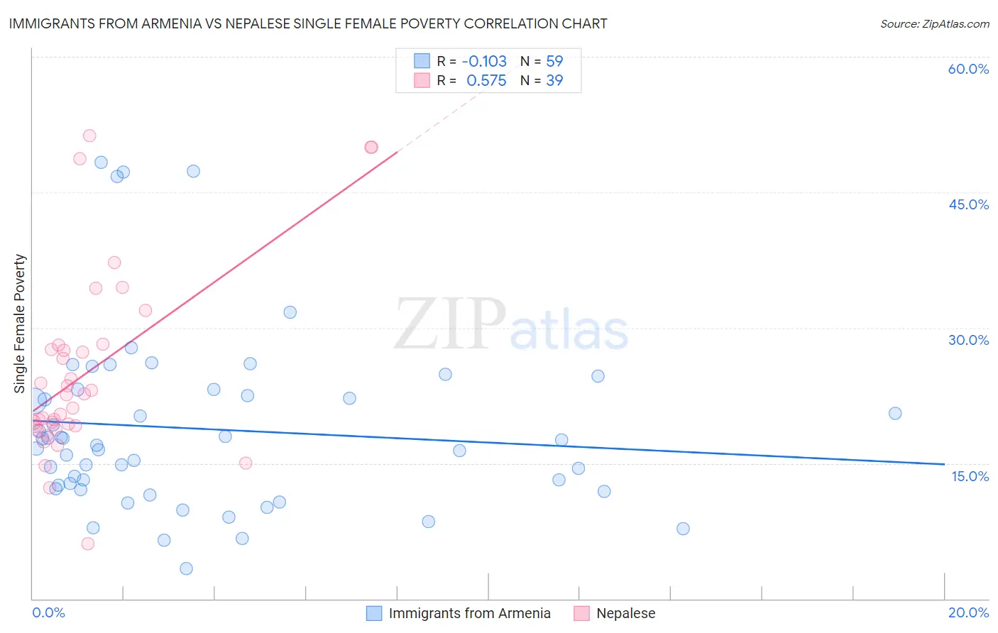 Immigrants from Armenia vs Nepalese Single Female Poverty