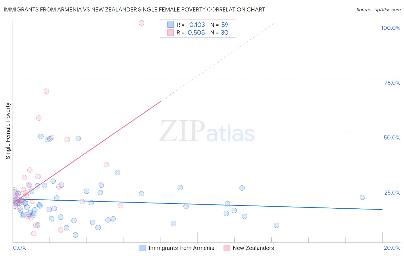 Immigrants from Armenia vs New Zealander Single Female Poverty