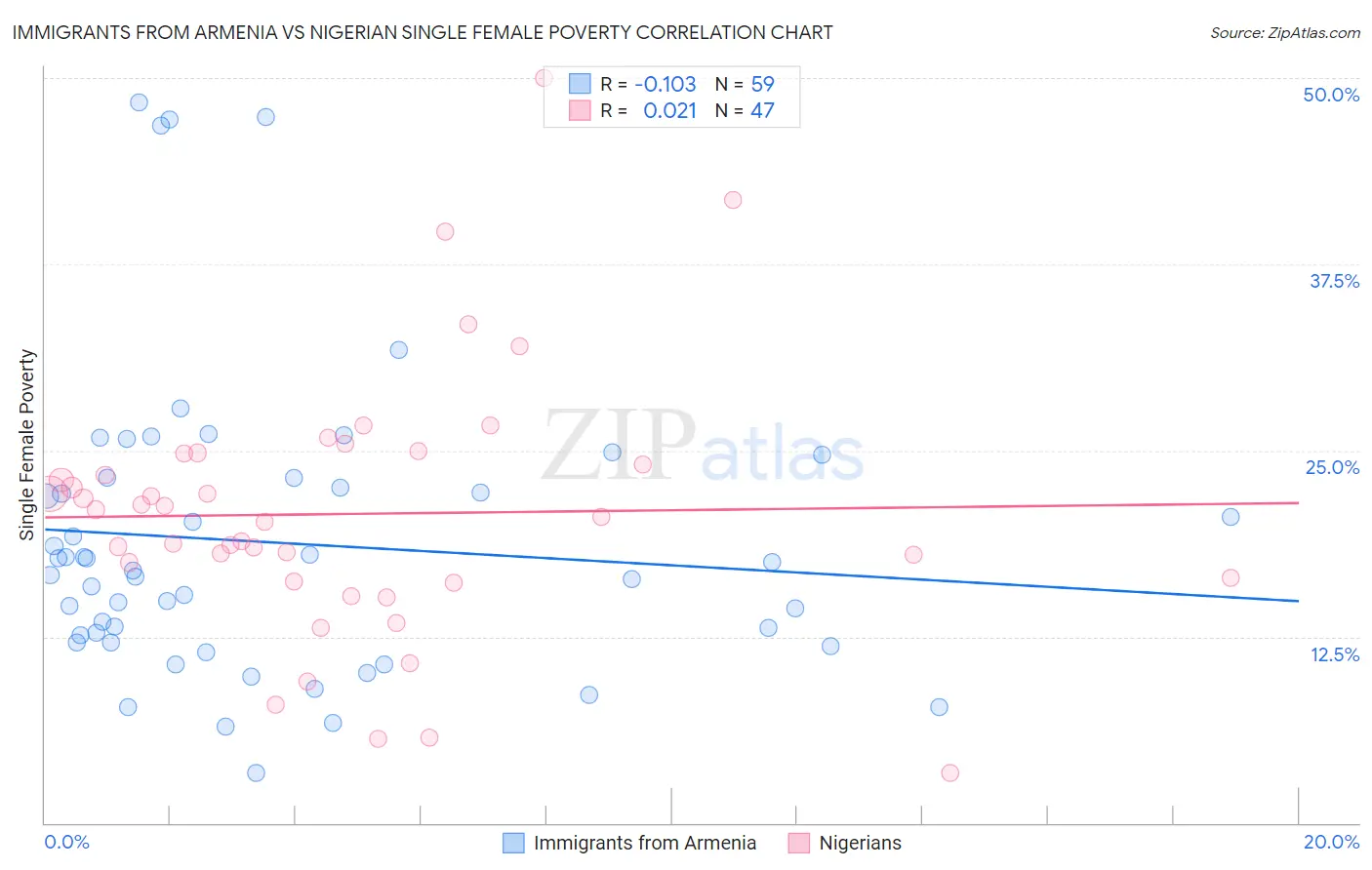 Immigrants from Armenia vs Nigerian Single Female Poverty