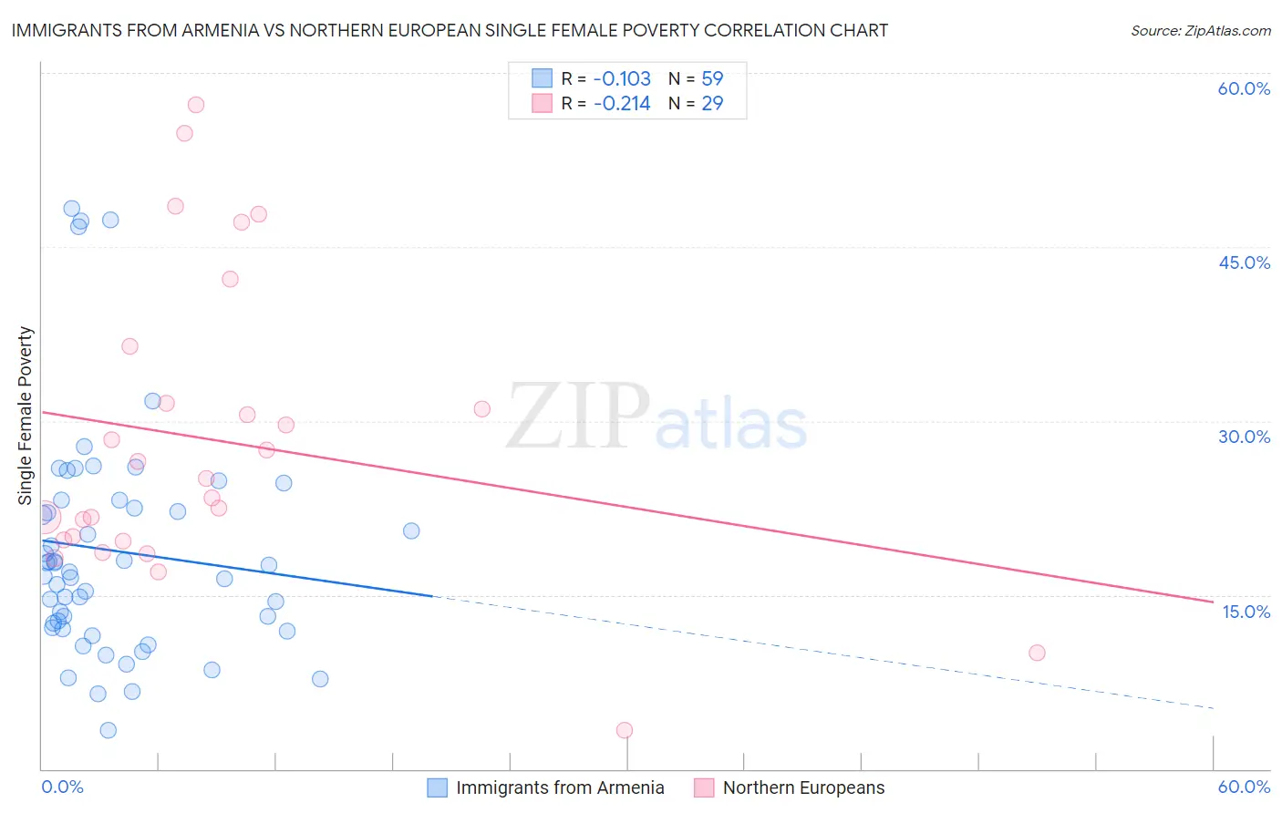 Immigrants from Armenia vs Northern European Single Female Poverty