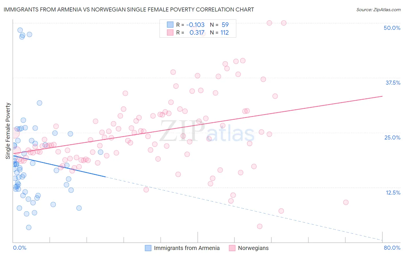 Immigrants from Armenia vs Norwegian Single Female Poverty