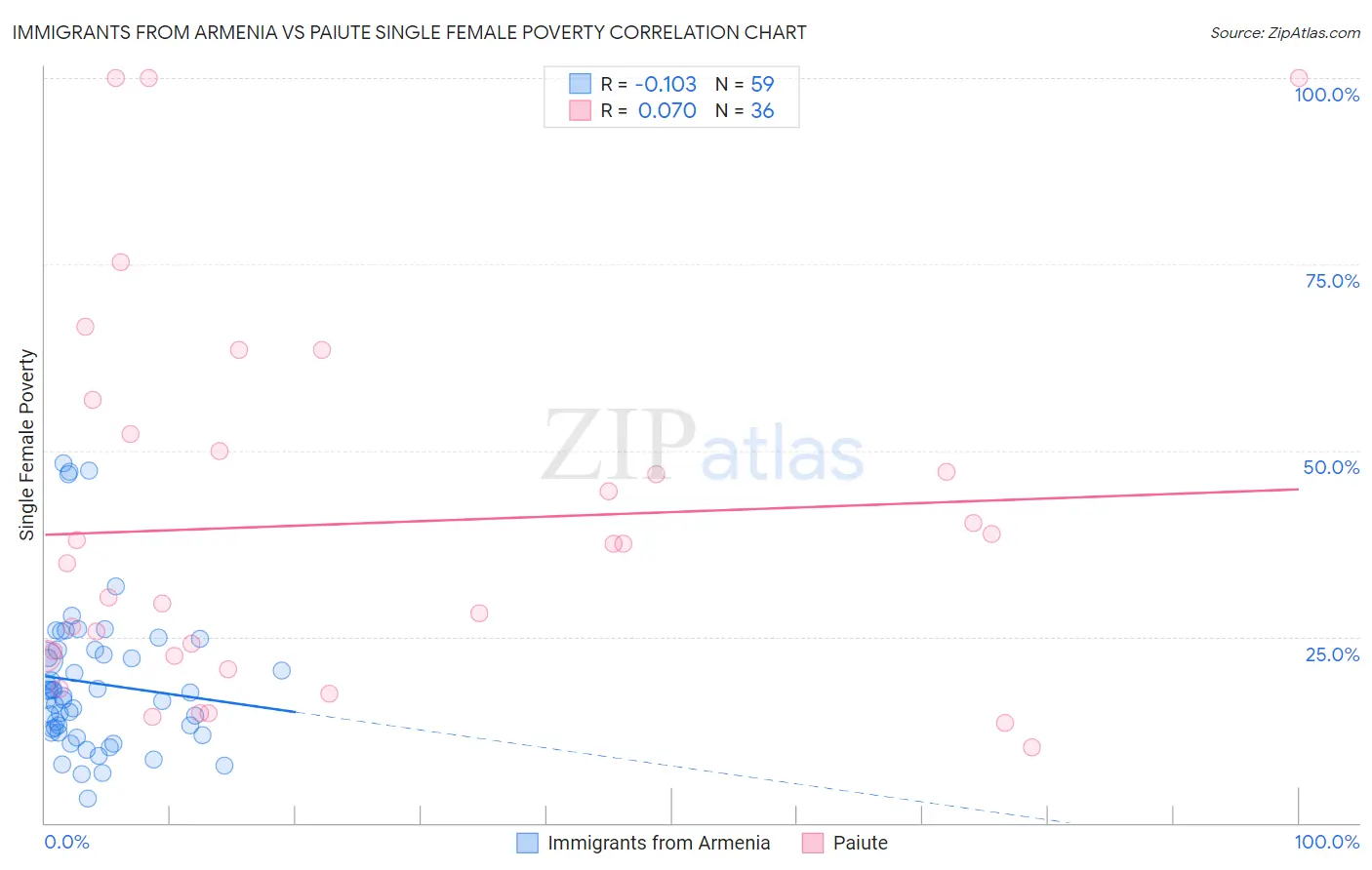 Immigrants from Armenia vs Paiute Single Female Poverty