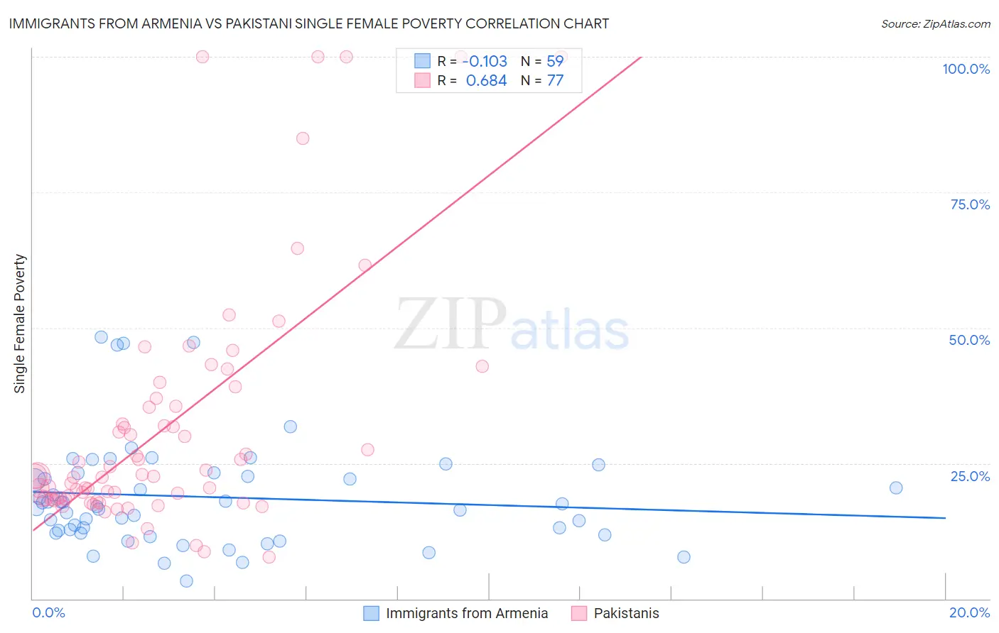 Immigrants from Armenia vs Pakistani Single Female Poverty