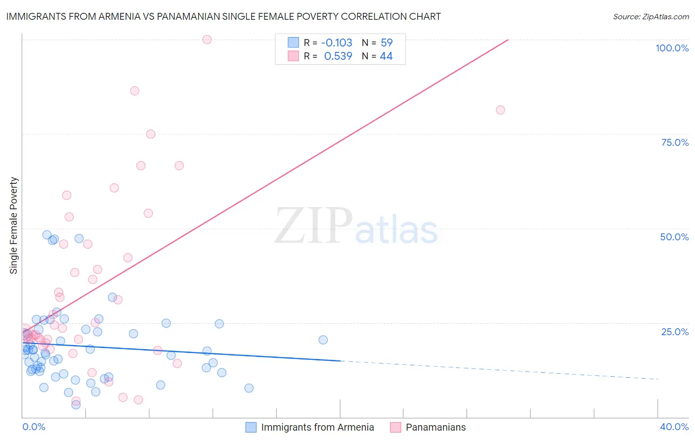 Immigrants from Armenia vs Panamanian Single Female Poverty