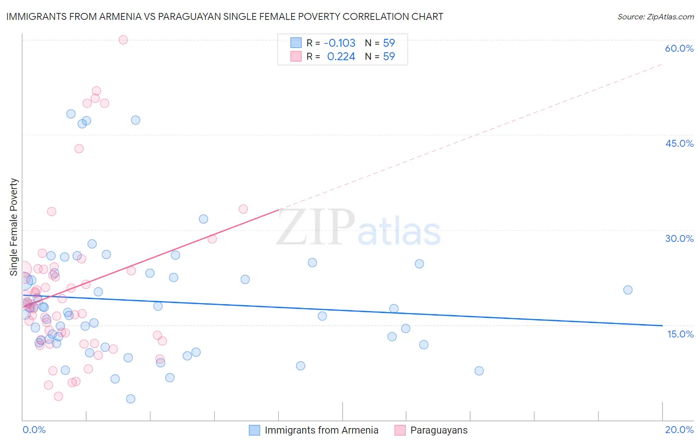 Immigrants from Armenia vs Paraguayan Single Female Poverty