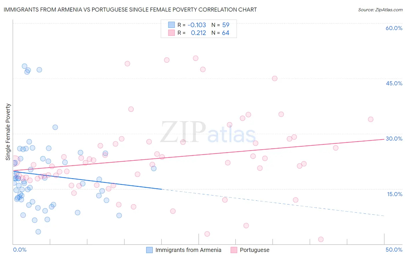 Immigrants from Armenia vs Portuguese Single Female Poverty