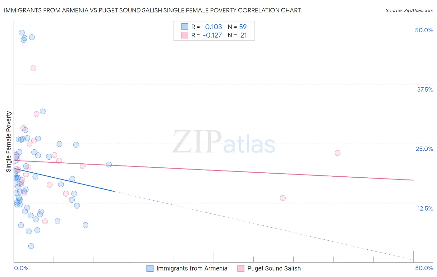 Immigrants from Armenia vs Puget Sound Salish Single Female Poverty