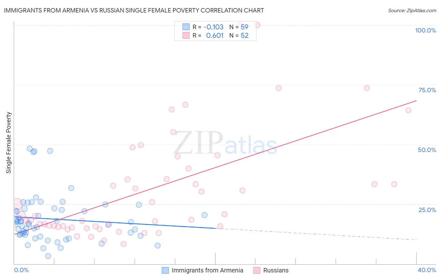 Immigrants from Armenia vs Russian Single Female Poverty
