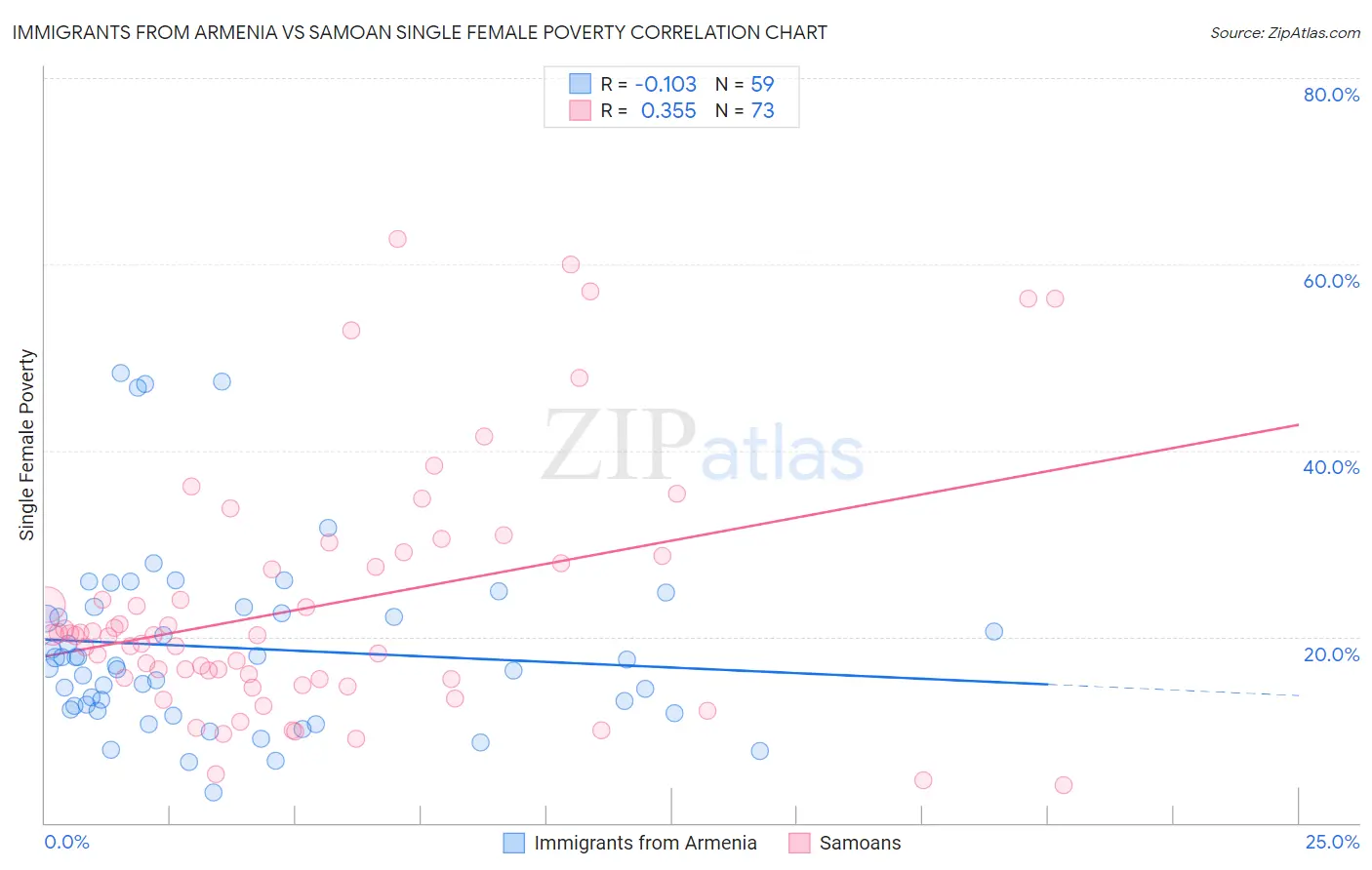 Immigrants from Armenia vs Samoan Single Female Poverty