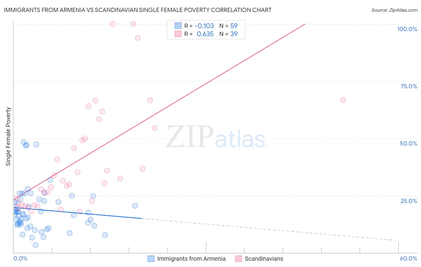 Immigrants from Armenia vs Scandinavian Single Female Poverty