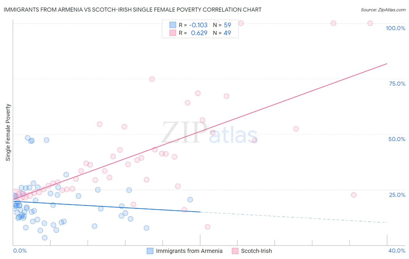 Immigrants from Armenia vs Scotch-Irish Single Female Poverty