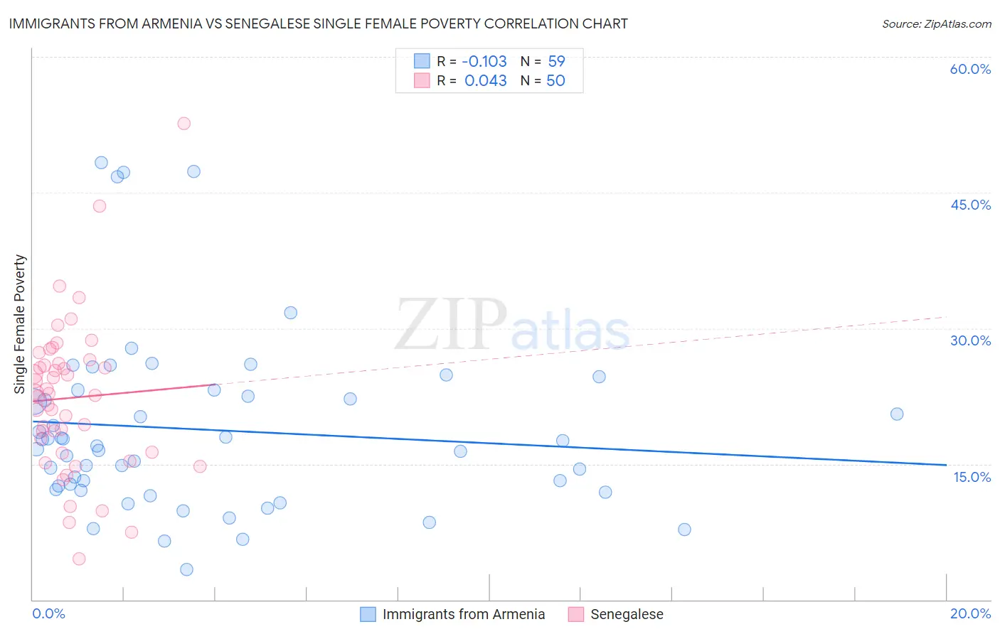 Immigrants from Armenia vs Senegalese Single Female Poverty